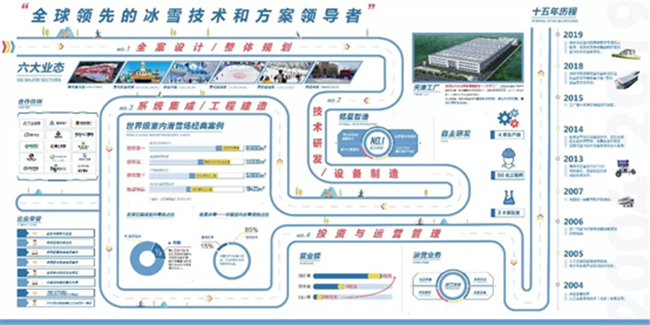 十五年发展可视化信息图