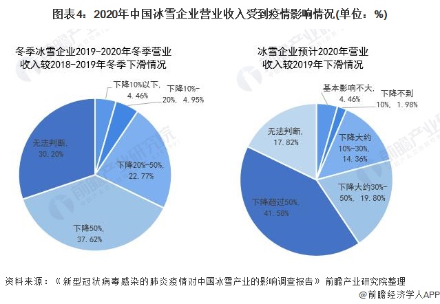 2020年中国冰雪企业营业收入受到疫情影响情况(单位：%)