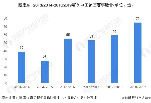 2013/2014-2018/2019赛季中国冰雪赛事数量(单位：场)