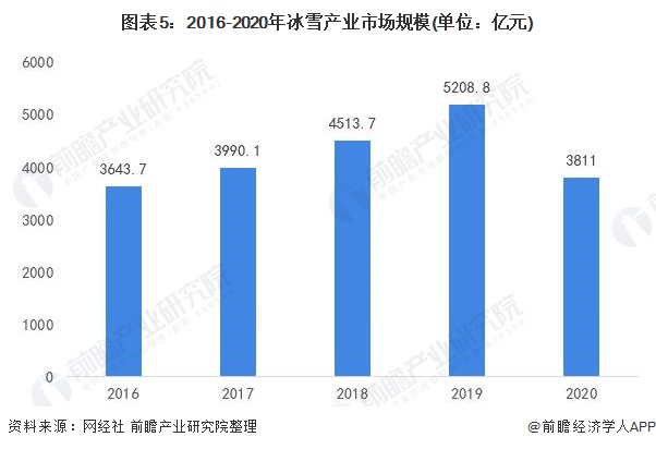 2016-2020年冰雪产业市场规模(单位：亿元)