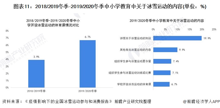 2018/2019冬季-2019/2020冬季中小学教育中关于冰雪运动的内容(单位：%)