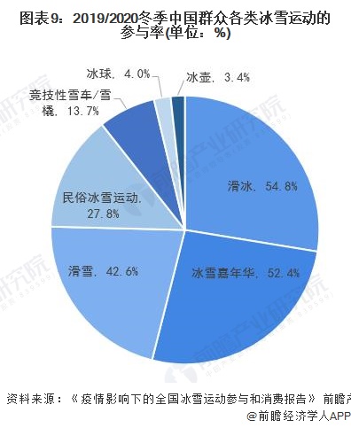 2019/2020冬季中国群众各类冰雪运动的参与率(单位：%)