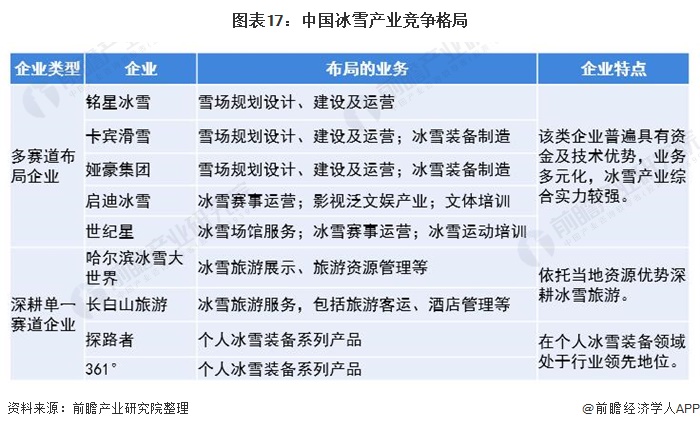 中国冰雪产业竞争格局