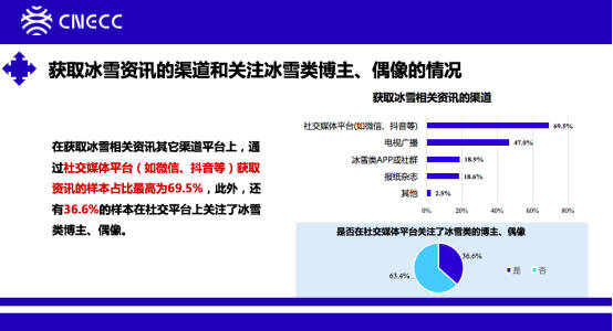 《2021中国青年参与冰雪运动情况报告》3