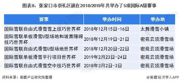 张家口市崇礼区就在2018/2019年共举办了5项国际A级赛事