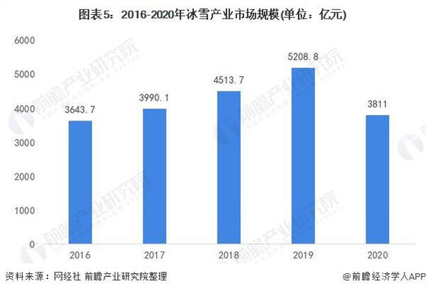 2016-2020年冰雪产业市场规模（单位：亿元）