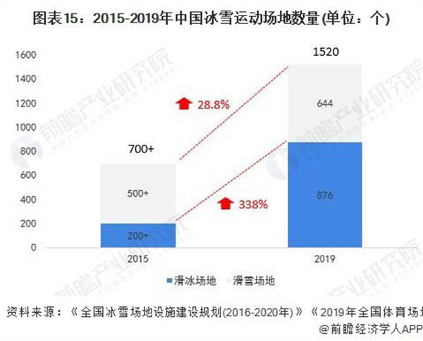 2015-2019年中国冰雪运动场地数量（单位：个）