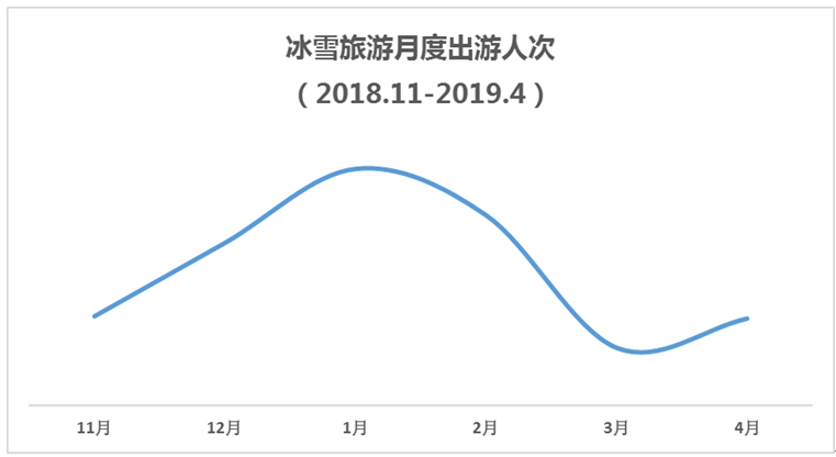 冰雪旅游月度出游人次