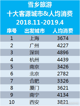 雪乡旅游十大客源城市及人均消费