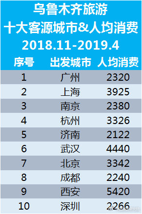 乌鲁木齐旅游十大客源城市及人均消费