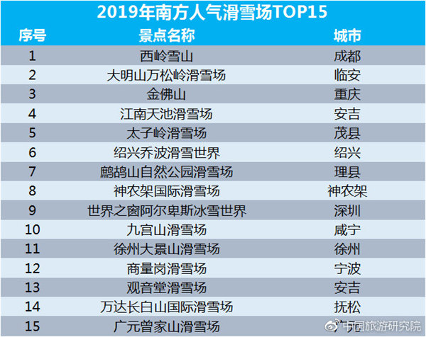 2019年南方人气滑雪场TOP15