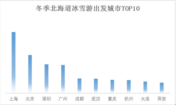 冬季北海道冰雪游出发城市TOP10