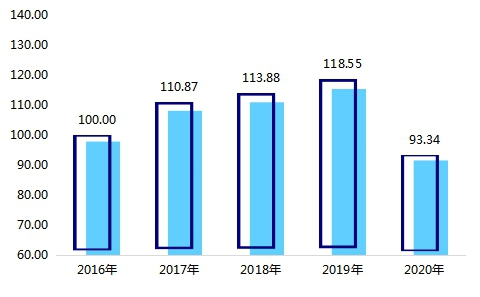 冰雪旅游发展指数走势