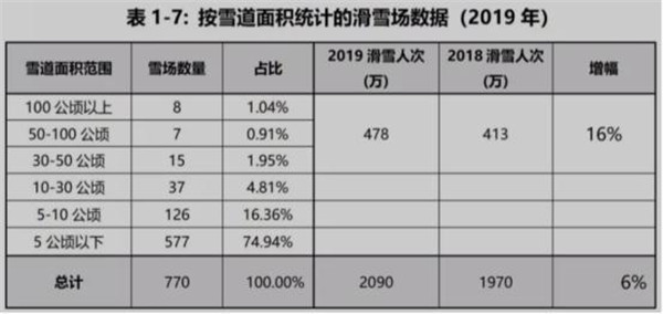 按雪道面积统计的滑雪场数据（2019年）