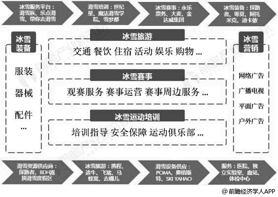 冰雪产业链分析情况