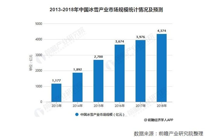 首座跳台滑雪中心落成 我国冰雪产业预计已突破4000亿元