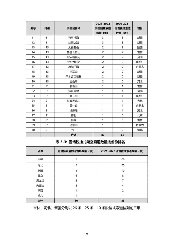 《2021中国滑雪产业白皮书》 22