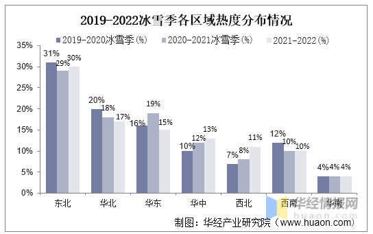 2019-2022冰雪季各区域热度分布情况