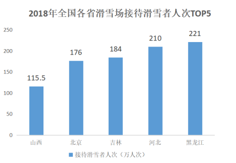 2018年全国各省滑雪场接待滑雪者人次TOP5