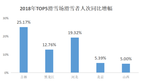 2018年TOP5滑雪场滑雪者人次同比增幅